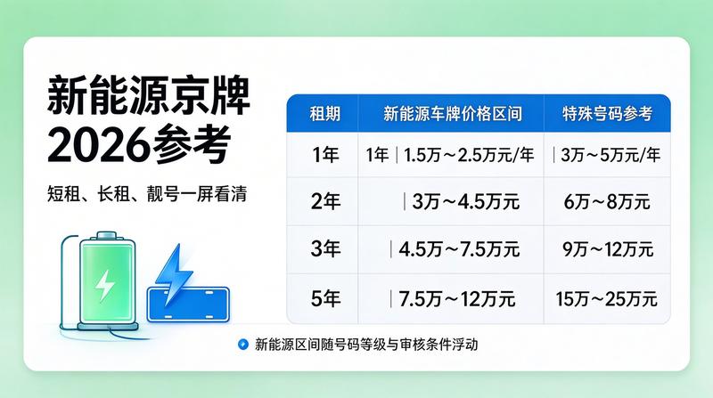 北京新能源车牌租赁优势